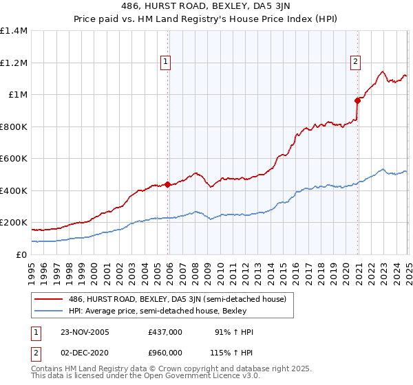 486, HURST ROAD, BEXLEY, DA5 3JN: Price paid vs HM Land Registry's House Price Index