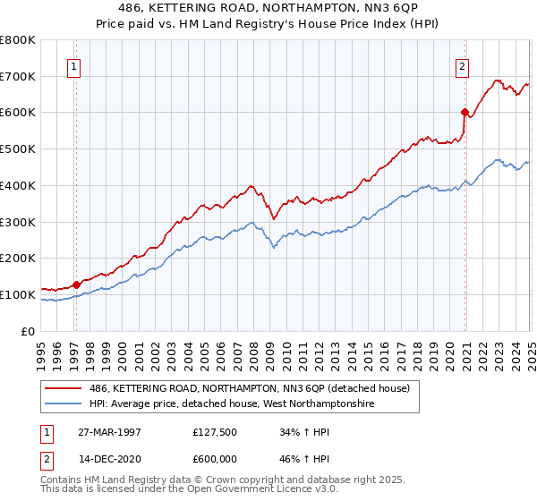 486, KETTERING ROAD, NORTHAMPTON, NN3 6QP: Price paid vs HM Land Registry's House Price Index