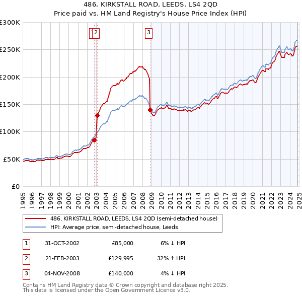 486, KIRKSTALL ROAD, LEEDS, LS4 2QD: Price paid vs HM Land Registry's House Price Index