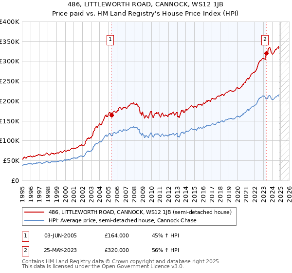 486, LITTLEWORTH ROAD, CANNOCK, WS12 1JB: Price paid vs HM Land Registry's House Price Index