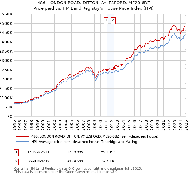 486, LONDON ROAD, DITTON, AYLESFORD, ME20 6BZ: Price paid vs HM Land Registry's House Price Index