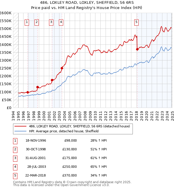 486, LOXLEY ROAD, LOXLEY, SHEFFIELD, S6 6RS: Price paid vs HM Land Registry's House Price Index