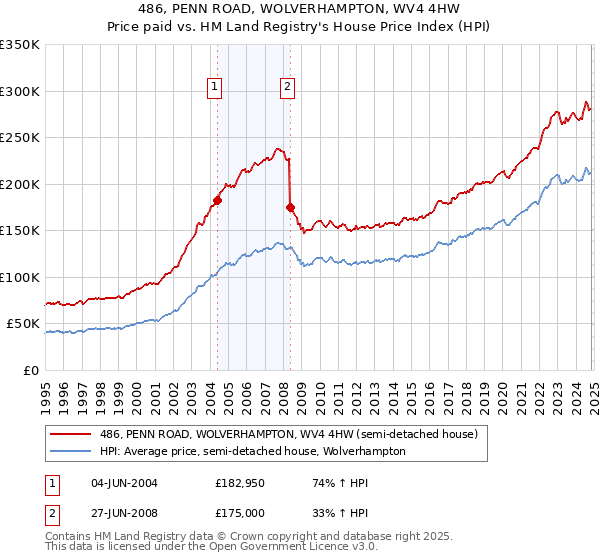 486, PENN ROAD, WOLVERHAMPTON, WV4 4HW: Price paid vs HM Land Registry's House Price Index