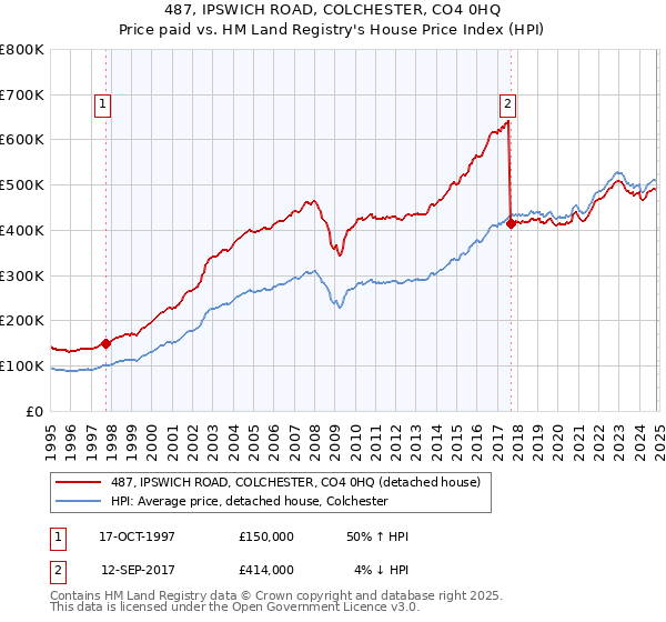 487, IPSWICH ROAD, COLCHESTER, CO4 0HQ: Price paid vs HM Land Registry's House Price Index