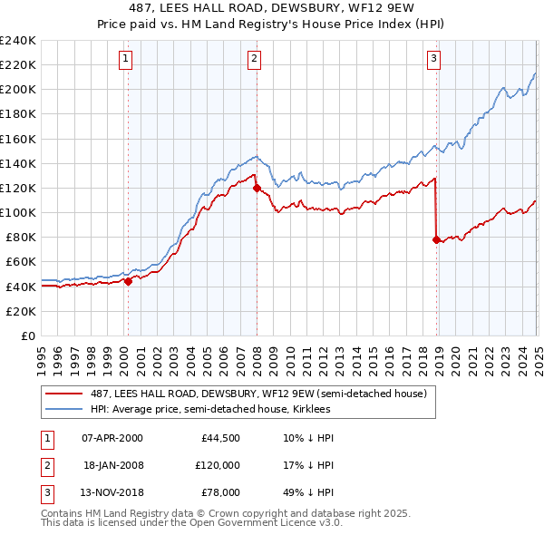 487, LEES HALL ROAD, DEWSBURY, WF12 9EW: Price paid vs HM Land Registry's House Price Index