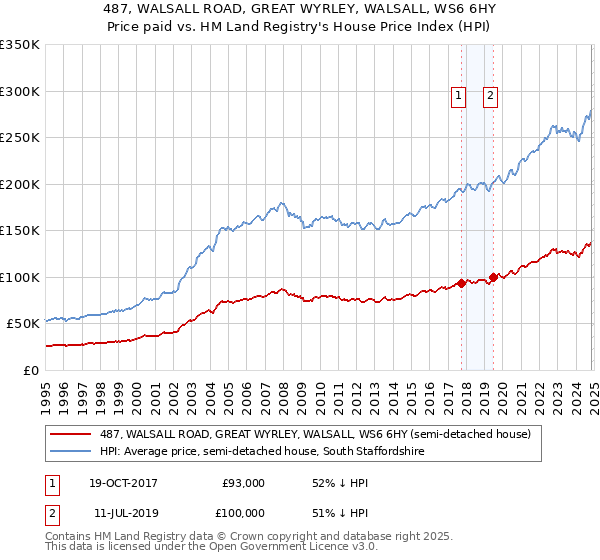 487, WALSALL ROAD, GREAT WYRLEY, WALSALL, WS6 6HY: Price paid vs HM Land Registry's House Price Index