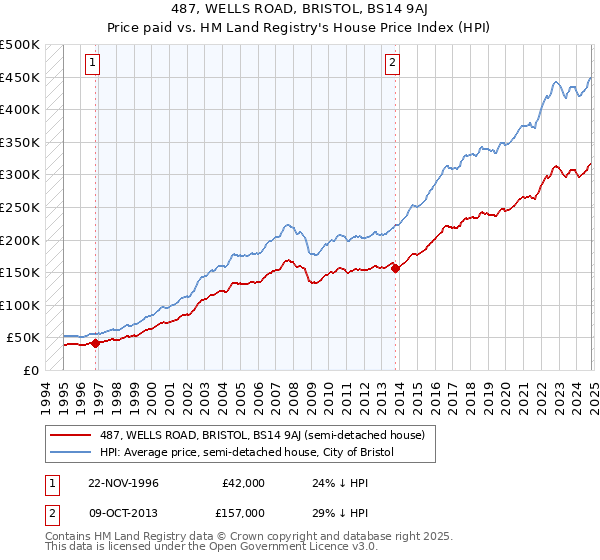 487, WELLS ROAD, BRISTOL, BS14 9AJ: Price paid vs HM Land Registry's House Price Index