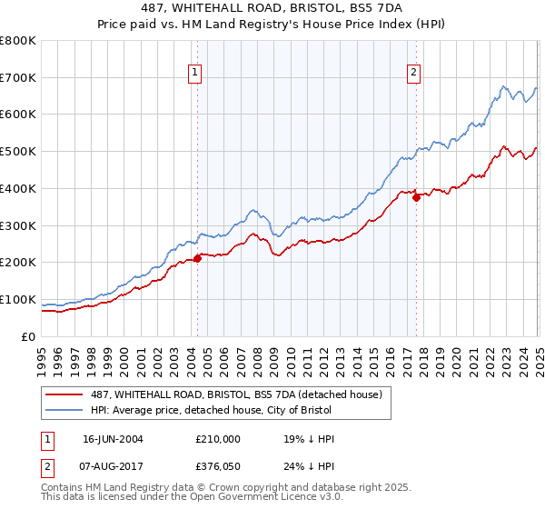 487, WHITEHALL ROAD, BRISTOL, BS5 7DA: Price paid vs HM Land Registry's House Price Index