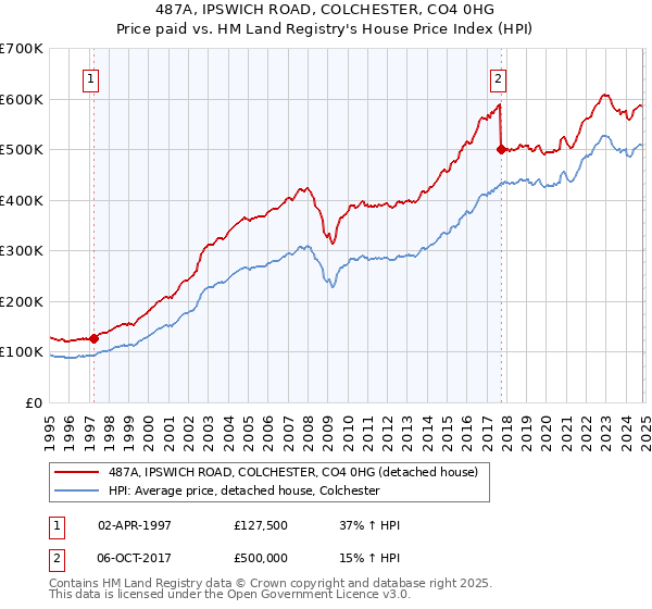 487A, IPSWICH ROAD, COLCHESTER, CO4 0HG: Price paid vs HM Land Registry's House Price Index