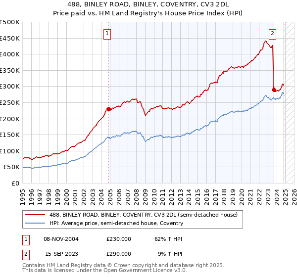 488, BINLEY ROAD, BINLEY, COVENTRY, CV3 2DL: Price paid vs HM Land Registry's House Price Index