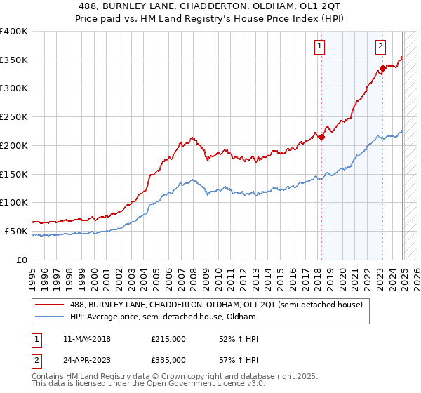 488, BURNLEY LANE, CHADDERTON, OLDHAM, OL1 2QT: Price paid vs HM Land Registry's House Price Index