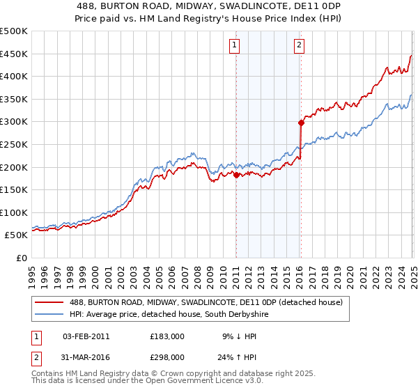 488, BURTON ROAD, MIDWAY, SWADLINCOTE, DE11 0DP: Price paid vs HM Land Registry's House Price Index