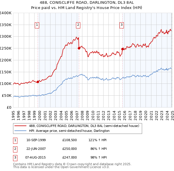 488, CONISCLIFFE ROAD, DARLINGTON, DL3 8AL: Price paid vs HM Land Registry's House Price Index