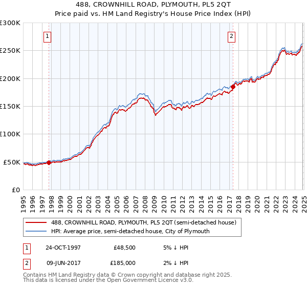 488, CROWNHILL ROAD, PLYMOUTH, PL5 2QT: Price paid vs HM Land Registry's House Price Index