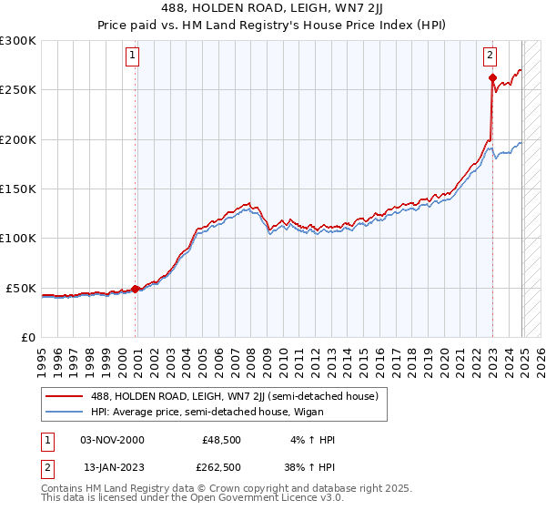 488, HOLDEN ROAD, LEIGH, WN7 2JJ: Price paid vs HM Land Registry's House Price Index