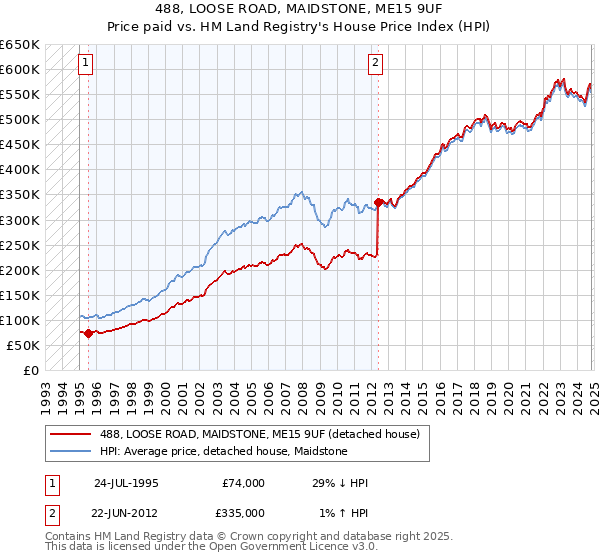 488, LOOSE ROAD, MAIDSTONE, ME15 9UF: Price paid vs HM Land Registry's House Price Index