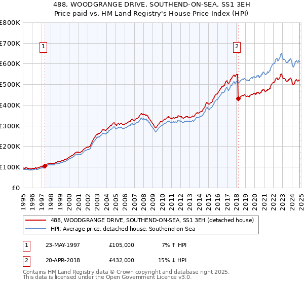 488, WOODGRANGE DRIVE, SOUTHEND-ON-SEA, SS1 3EH: Price paid vs HM Land Registry's House Price Index