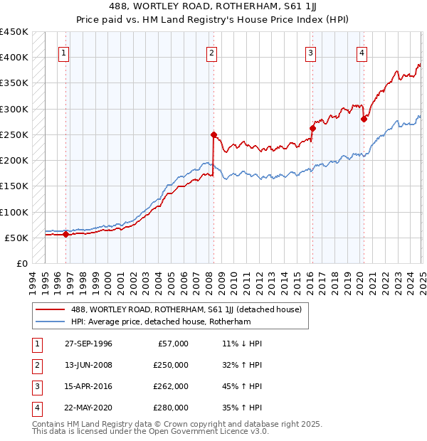 488, WORTLEY ROAD, ROTHERHAM, S61 1JJ: Price paid vs HM Land Registry's House Price Index