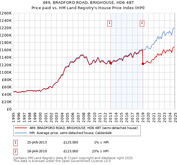 489, BRADFORD ROAD, BRIGHOUSE, HD6 4BT: Price paid vs HM Land Registry's House Price Index