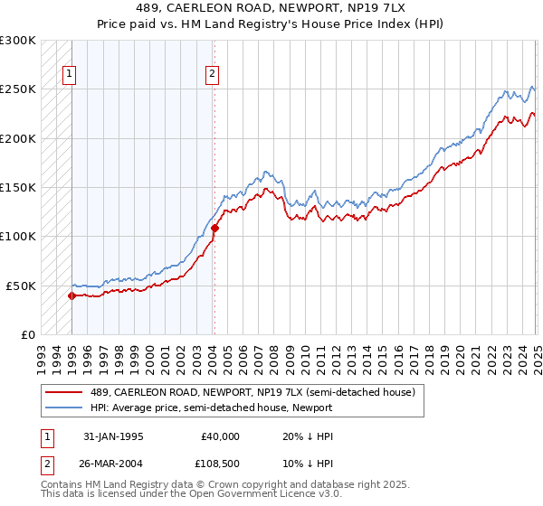 489, CAERLEON ROAD, NEWPORT, NP19 7LX: Price paid vs HM Land Registry's House Price Index