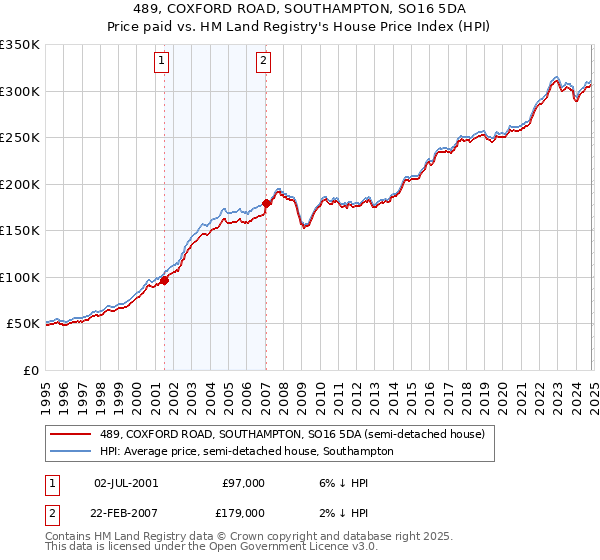 489, COXFORD ROAD, SOUTHAMPTON, SO16 5DA: Price paid vs HM Land Registry's House Price Index