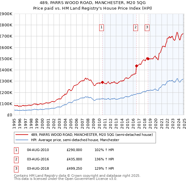 489, PARRS WOOD ROAD, MANCHESTER, M20 5QG: Price paid vs HM Land Registry's House Price Index