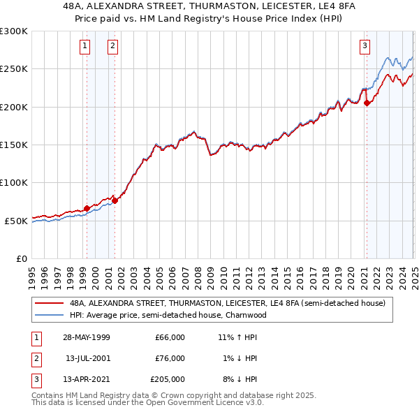 48A, ALEXANDRA STREET, THURMASTON, LEICESTER, LE4 8FA: Price paid vs HM Land Registry's House Price Index