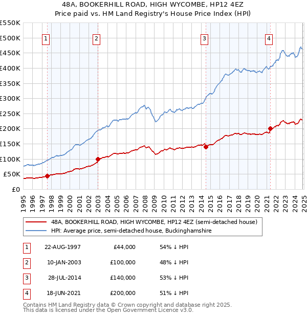 48A, BOOKERHILL ROAD, HIGH WYCOMBE, HP12 4EZ: Price paid vs HM Land Registry's House Price Index