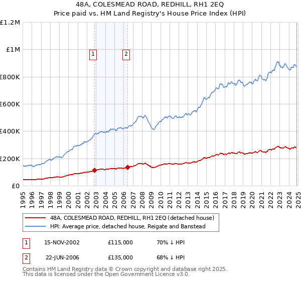 48A, COLESMEAD ROAD, REDHILL, RH1 2EQ: Price paid vs HM Land Registry's House Price Index