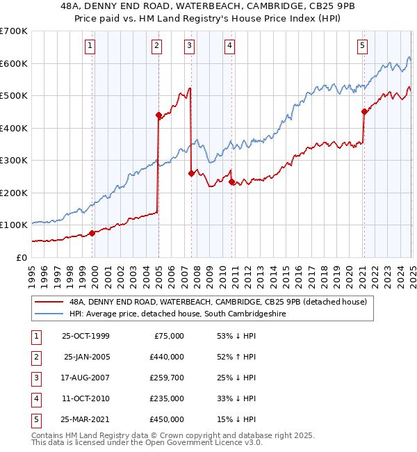 48A, DENNY END ROAD, WATERBEACH, CAMBRIDGE, CB25 9PB: Price paid vs HM Land Registry's House Price Index