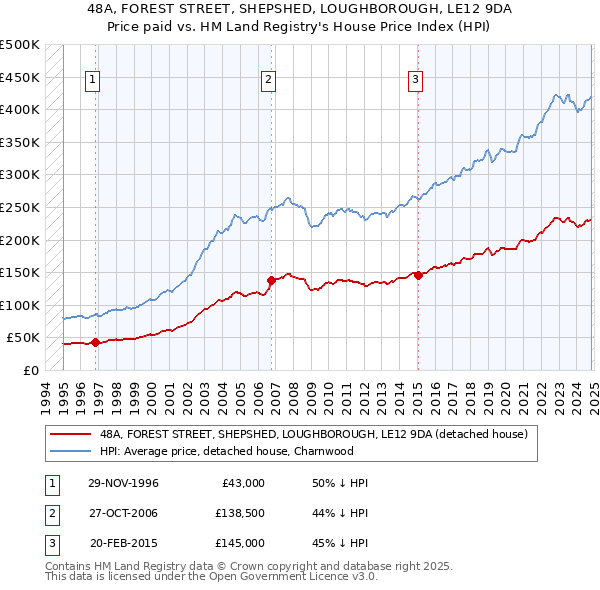 48A, FOREST STREET, SHEPSHED, LOUGHBOROUGH, LE12 9DA: Price paid vs HM Land Registry's House Price Index