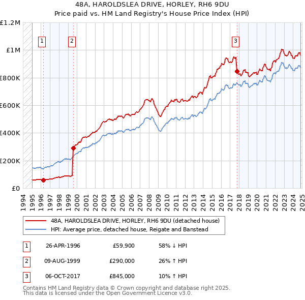 48A, HAROLDSLEA DRIVE, HORLEY, RH6 9DU: Price paid vs HM Land Registry's House Price Index