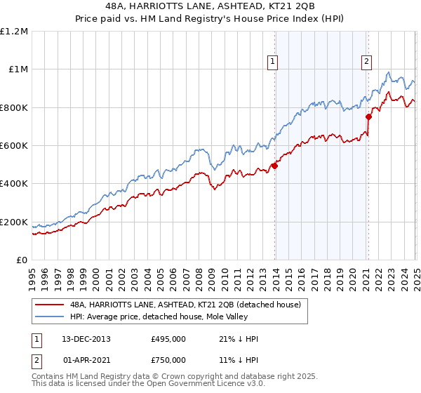 48A, HARRIOTTS LANE, ASHTEAD, KT21 2QB: Price paid vs HM Land Registry's House Price Index