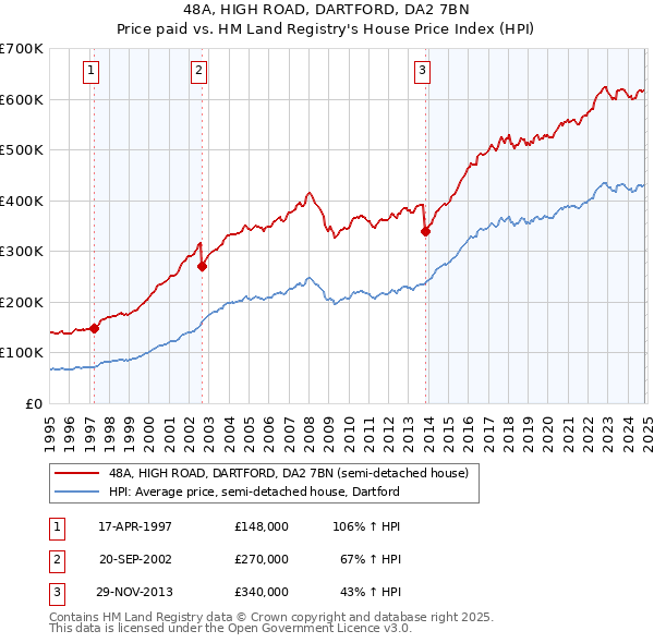 48A, HIGH ROAD, DARTFORD, DA2 7BN: Price paid vs HM Land Registry's House Price Index