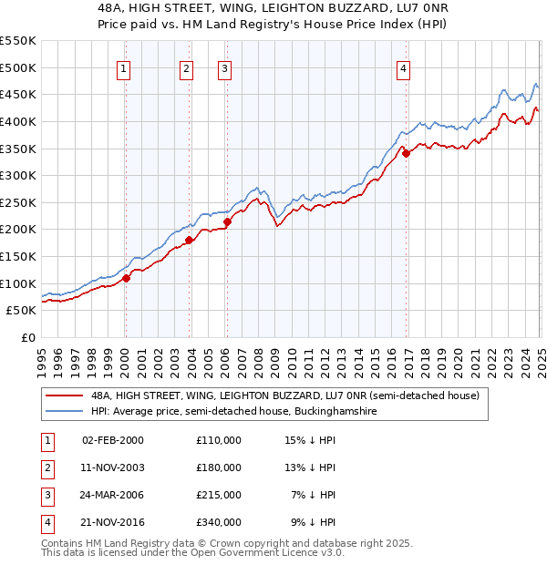 48A, HIGH STREET, WING, LEIGHTON BUZZARD, LU7 0NR: Price paid vs HM Land Registry's House Price Index