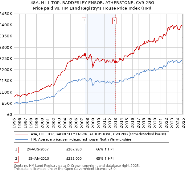 48A, HILL TOP, BADDESLEY ENSOR, ATHERSTONE, CV9 2BG: Price paid vs HM Land Registry's House Price Index