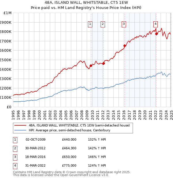 48A, ISLAND WALL, WHITSTABLE, CT5 1EW: Price paid vs HM Land Registry's House Price Index