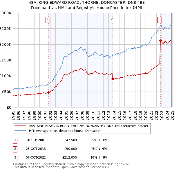 48A, KING EDWARD ROAD, THORNE, DONCASTER, DN8 4BS: Price paid vs HM Land Registry's House Price Index