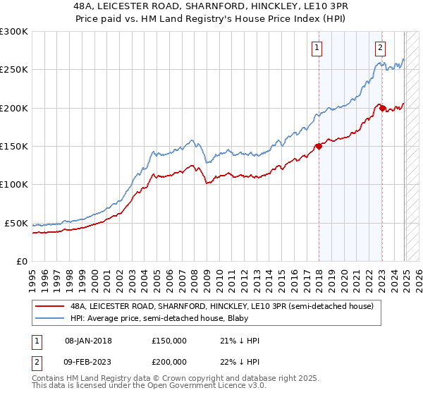 48A, LEICESTER ROAD, SHARNFORD, HINCKLEY, LE10 3PR: Price paid vs HM Land Registry's House Price Index