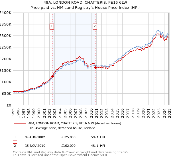 48A, LONDON ROAD, CHATTERIS, PE16 6LW: Price paid vs HM Land Registry's House Price Index