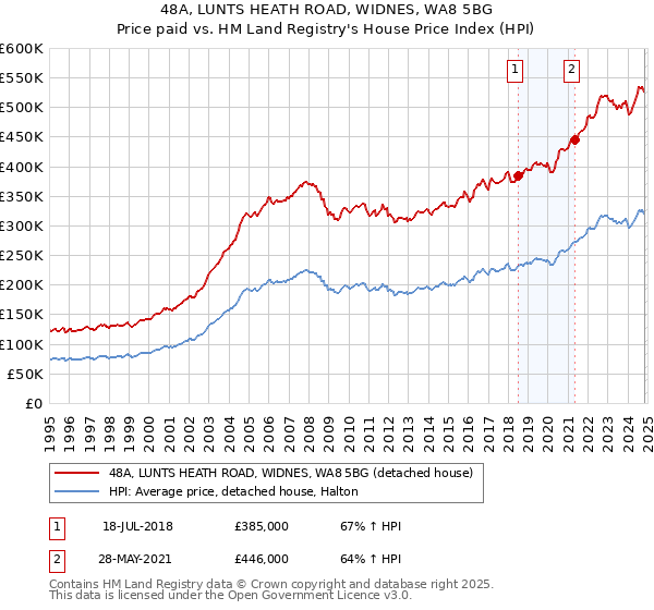 48A, LUNTS HEATH ROAD, WIDNES, WA8 5BG: Price paid vs HM Land Registry's House Price Index