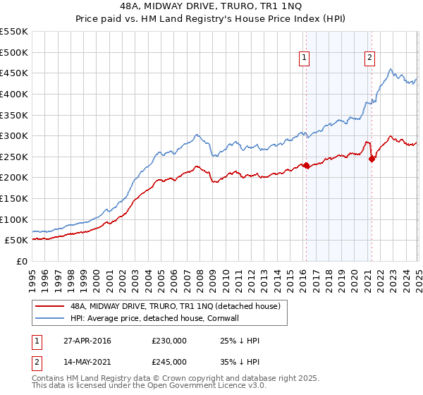 48A, MIDWAY DRIVE, TRURO, TR1 1NQ: Price paid vs HM Land Registry's House Price Index