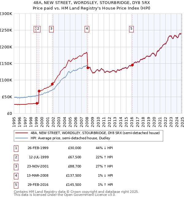 48A, NEW STREET, WORDSLEY, STOURBRIDGE, DY8 5RX: Price paid vs HM Land Registry's House Price Index