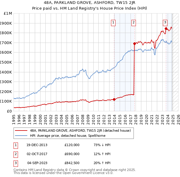 48A, PARKLAND GROVE, ASHFORD, TW15 2JR: Price paid vs HM Land Registry's House Price Index