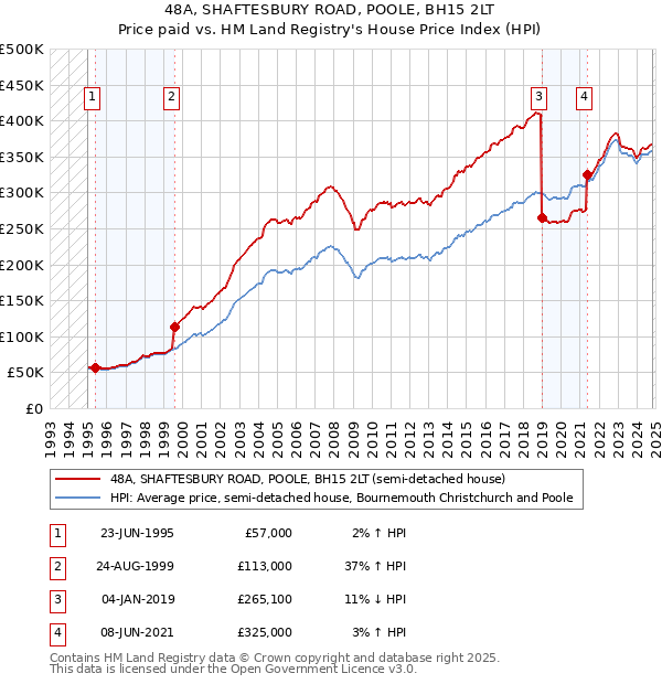 48A, SHAFTESBURY ROAD, POOLE, BH15 2LT: Price paid vs HM Land Registry's House Price Index