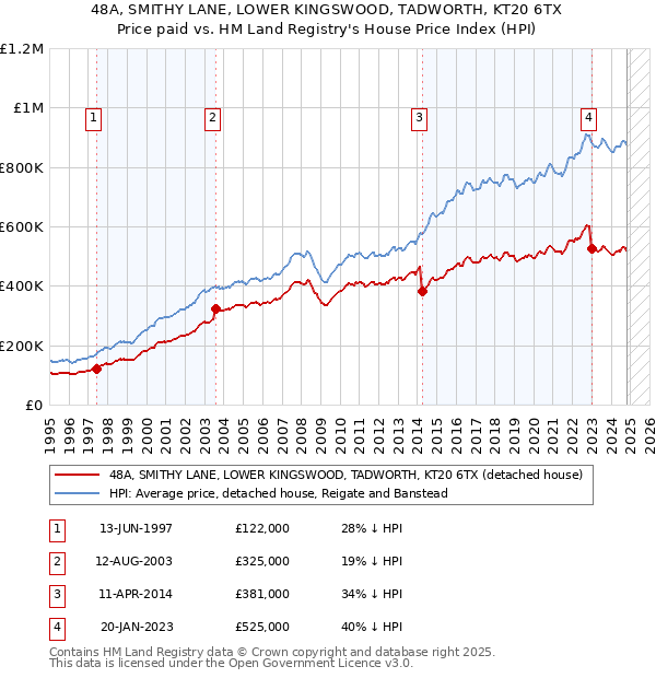 48A, SMITHY LANE, LOWER KINGSWOOD, TADWORTH, KT20 6TX: Price paid vs HM Land Registry's House Price Index