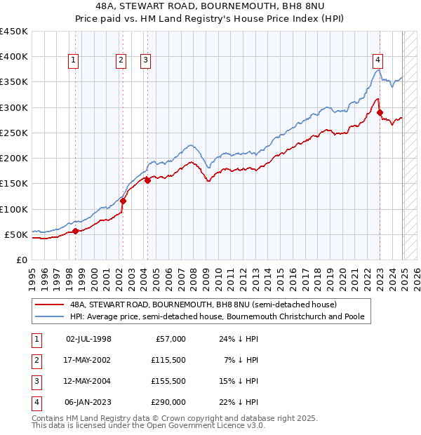 48A, STEWART ROAD, BOURNEMOUTH, BH8 8NU: Price paid vs HM Land Registry's House Price Index