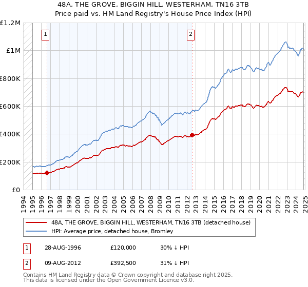 48A, THE GROVE, BIGGIN HILL, WESTERHAM, TN16 3TB: Price paid vs HM Land Registry's House Price Index