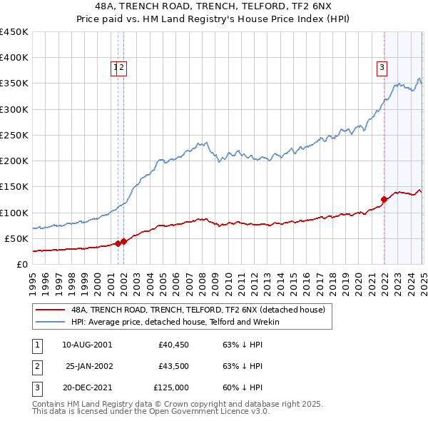 48A, TRENCH ROAD, TRENCH, TELFORD, TF2 6NX: Price paid vs HM Land Registry's House Price Index