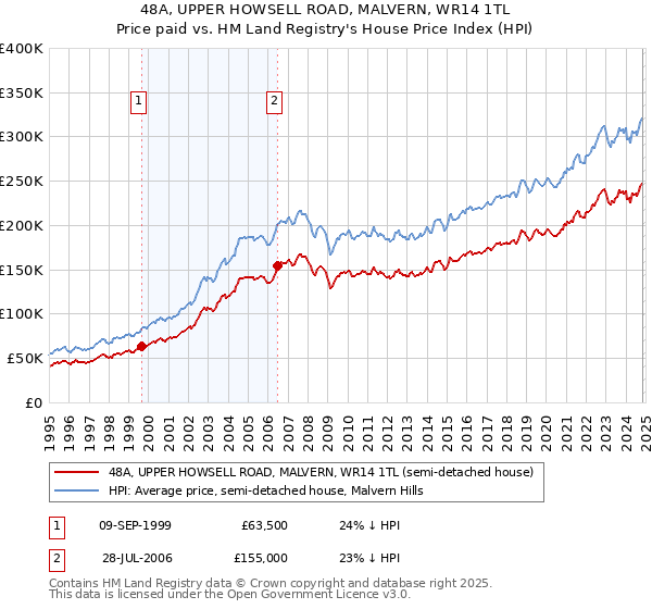 48A, UPPER HOWSELL ROAD, MALVERN, WR14 1TL: Price paid vs HM Land Registry's House Price Index